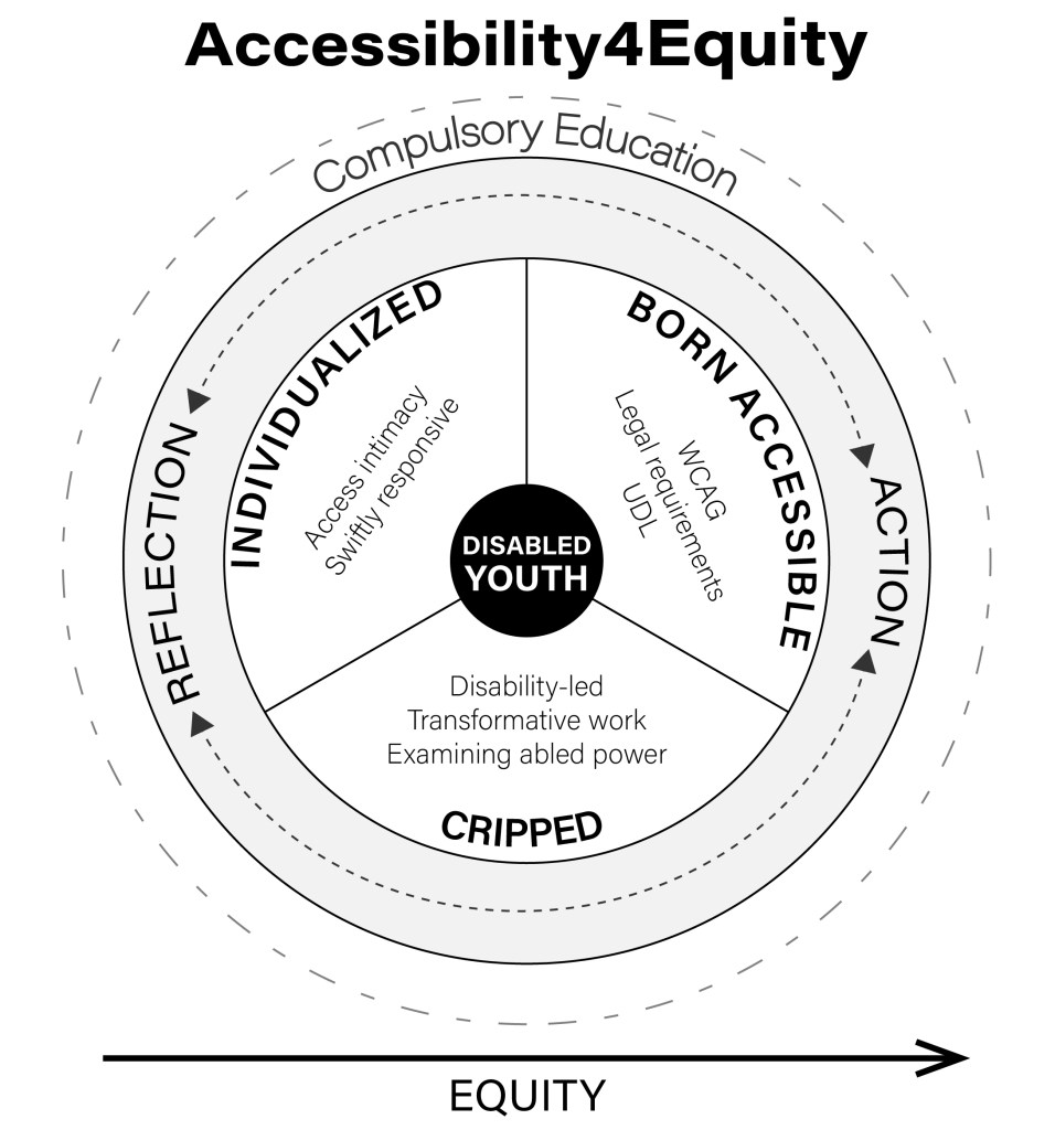 The Accessibility4Equity figure features four nested concentric circles, which create a small center circle surrounded by three rings. The center circle is labeled disabled youth. Moving out from the center circle, the inner ring is divided into three congruent segments. The first segment, born accessible, reads WCAG, legal requirements, and UDL. The second segment, individualized, reads access intimacy and swiftly responsive. The third segment, cripped, reads disability-led, transformative work, examining abled power. The medial ring features the labels reflection and action positioned across the ring from one another with two-way arrows connecting them. The dashed outer ring is labeled compulsory education. Below the nested circles, is an arrow labeled equity.