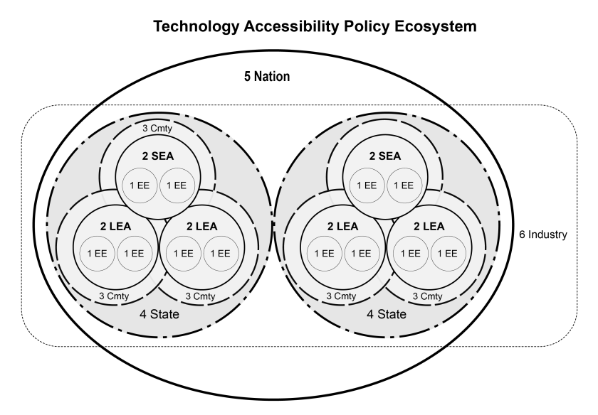 This diagram is composed of many nested shapes symbolizing the six levels of the technology accessibility policy ecosystem. The figure depicts the nation, 2 states, 2 SEAs, 4 LEAs, each education agency’s community, 12 employees, and industry.